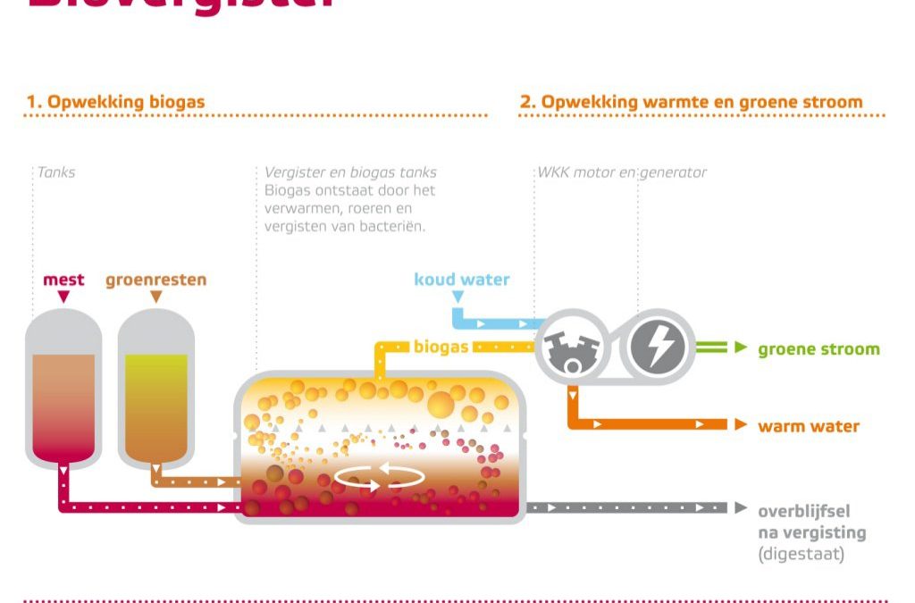 Greenhouse horticulturists in Bergerden to buy sustainable CO2 from biogas plant