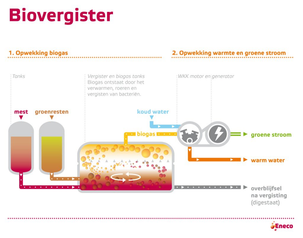 A fermentation plant on a greenhouse horticulture site will be fermenting biomass in a controlled manner as from 2017, in which biogas will be released.