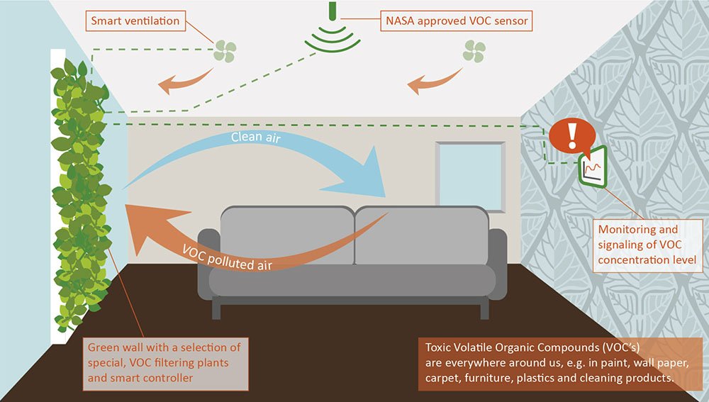 Consortium is working on a green wall for active air purification