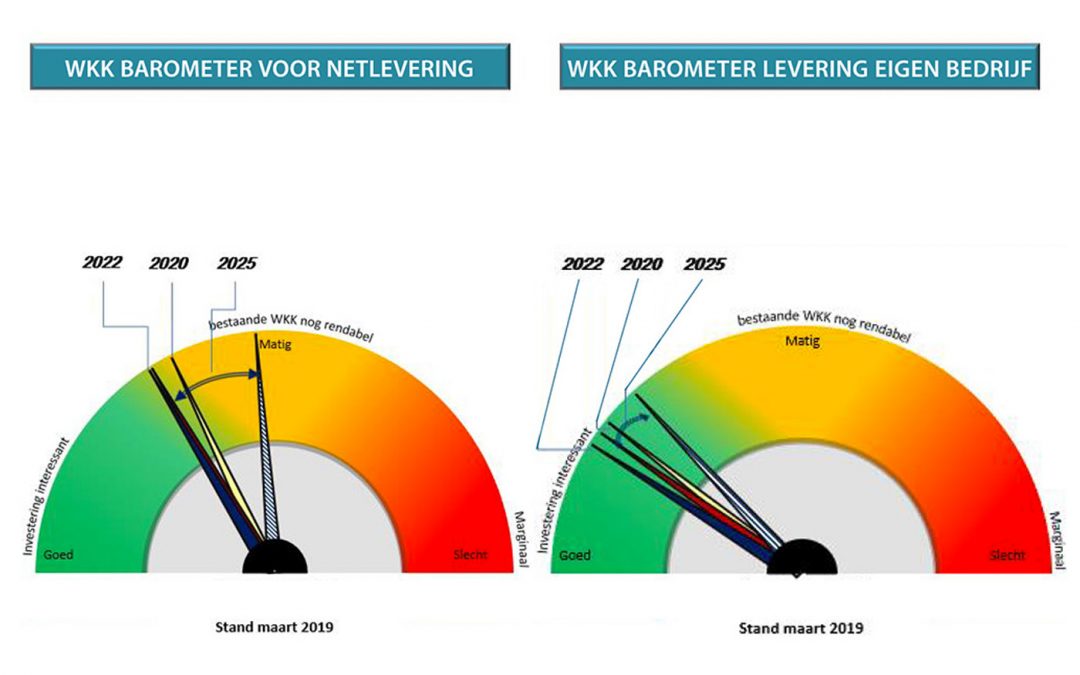 Duurzame energieproductie zet de rentabiliteit van WKK’s onder druk