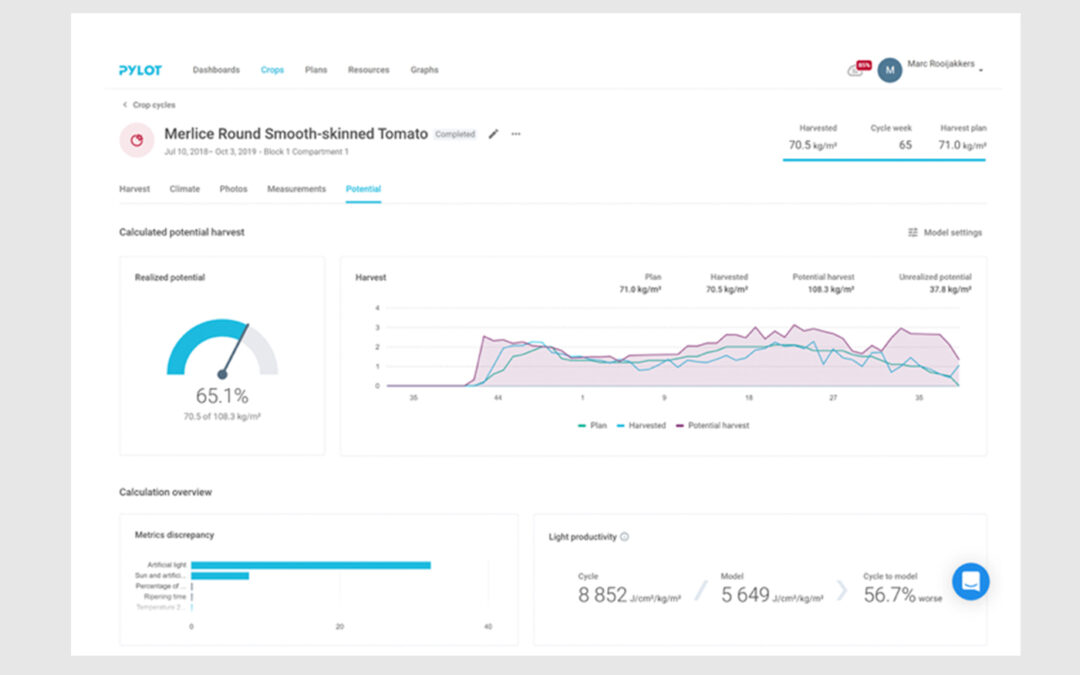 Overzichtelijk dashboard met alle data uit de kas