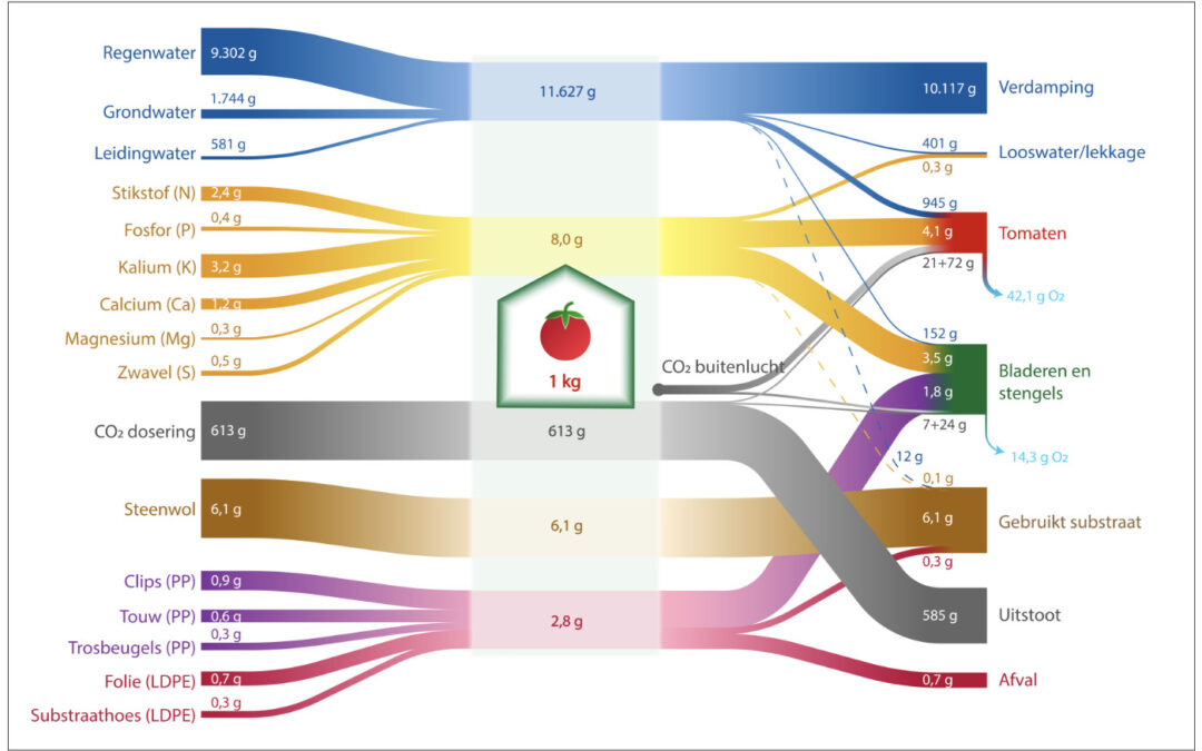 Wiki Circulaire Glastuinbouw: Al een kijkje genomen?